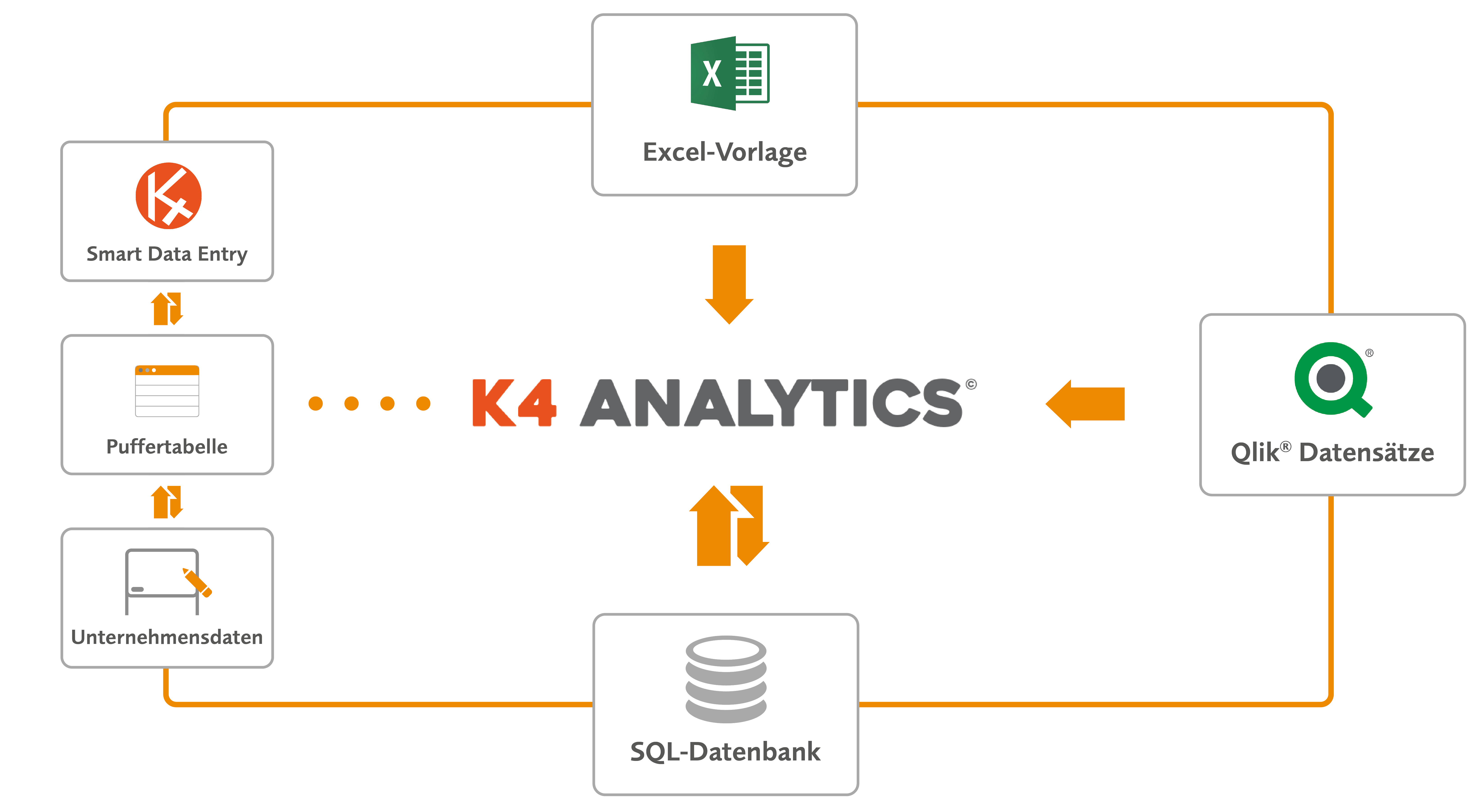 K4 Analytics Datenintegration