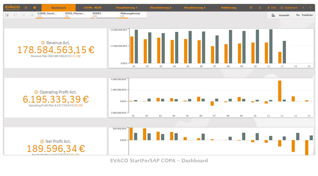 EVACO Start For SAP COPA Dashboard