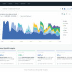 ThoughtSpot Sales Dashboard & SpotIQ Insights