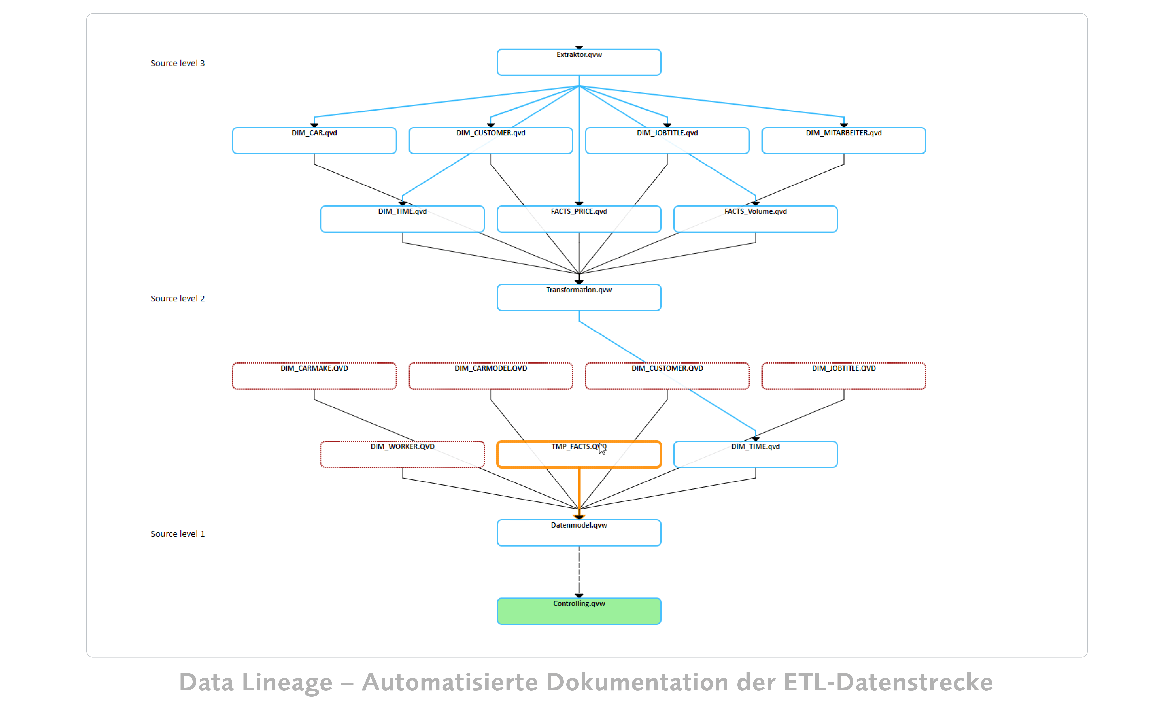 PlatformManager Data Lineage