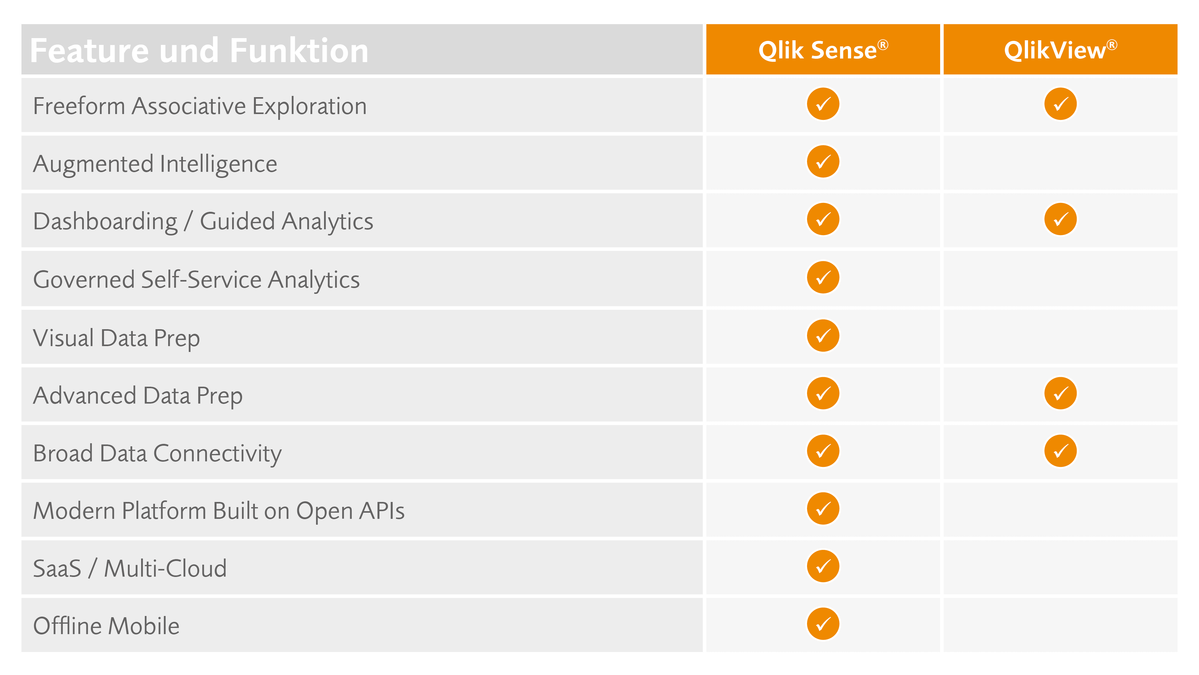 Übersicht Features und Funktionen von QlikView und Qlik Sense im Vergleich