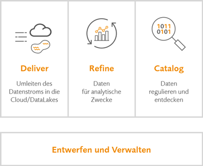 qlik data integration Grafik