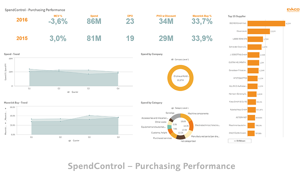 Qlik Sense Screens - Spend Control