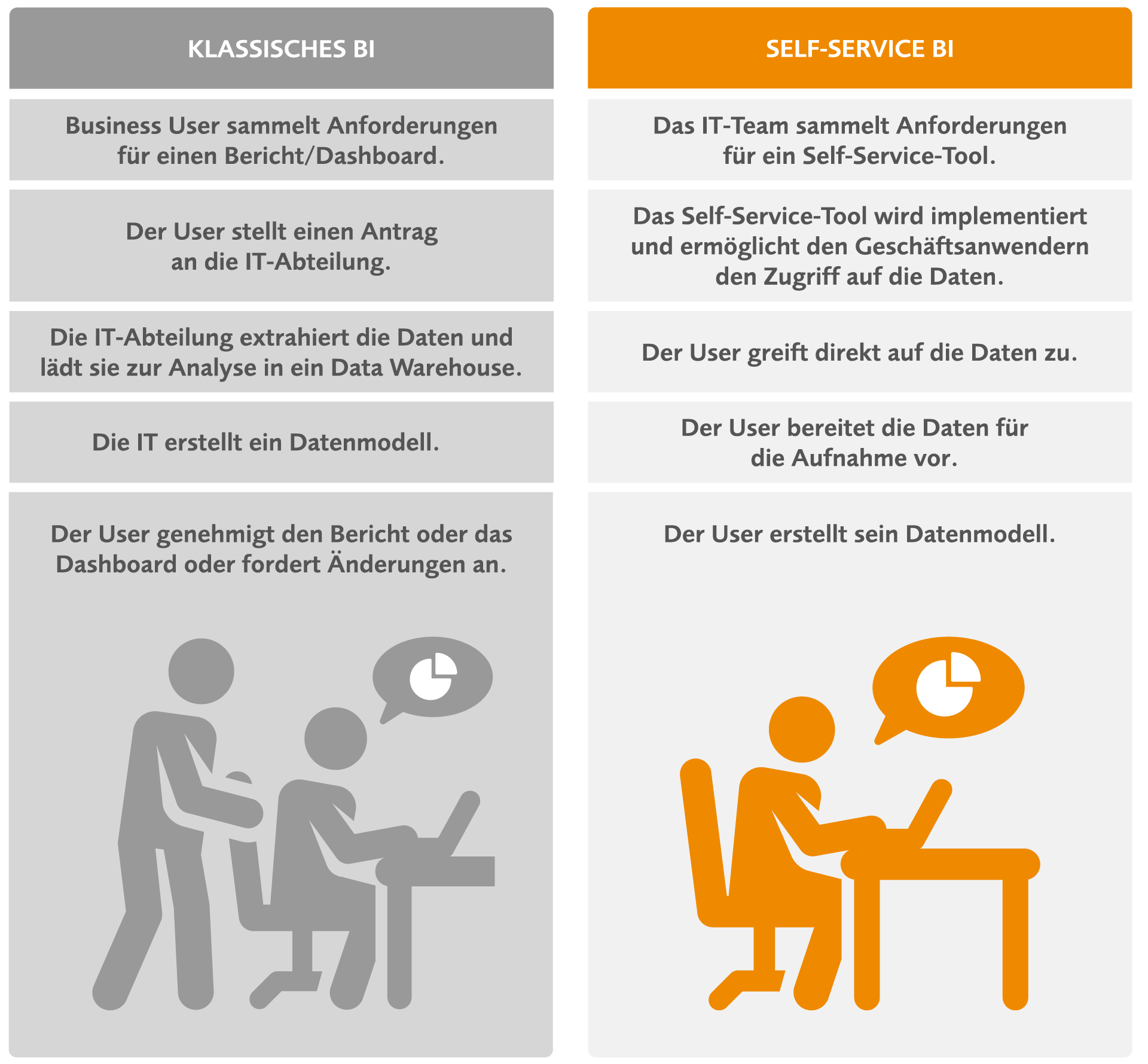 Klassisches VS. Self-Service BI