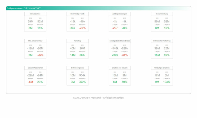 DATEV Screen Erfolgskennzahlen