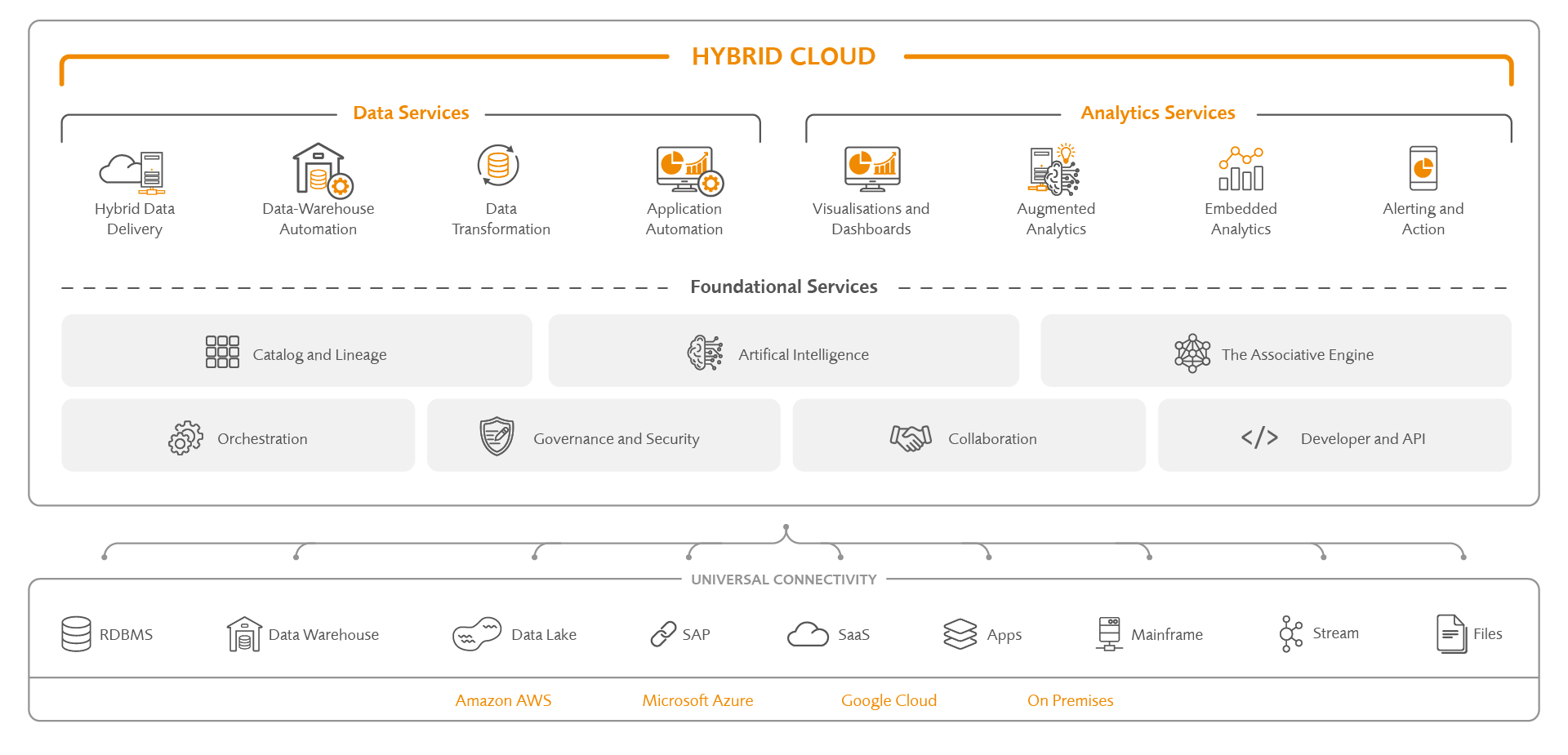 EVACO Grafik Qlik Cloud