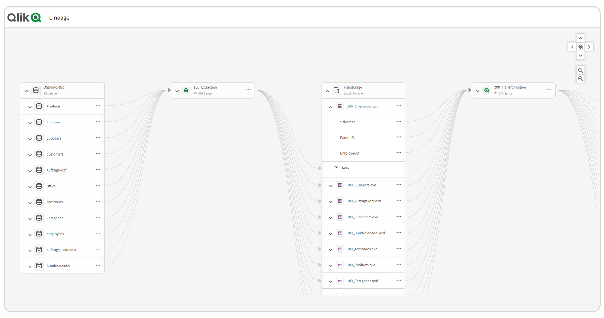 Qlik Data Analytics: Lineage