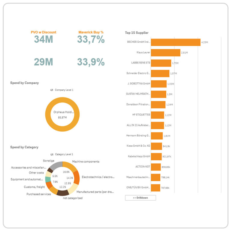 Qlik Sense SpendControl - Purchasing Preformance