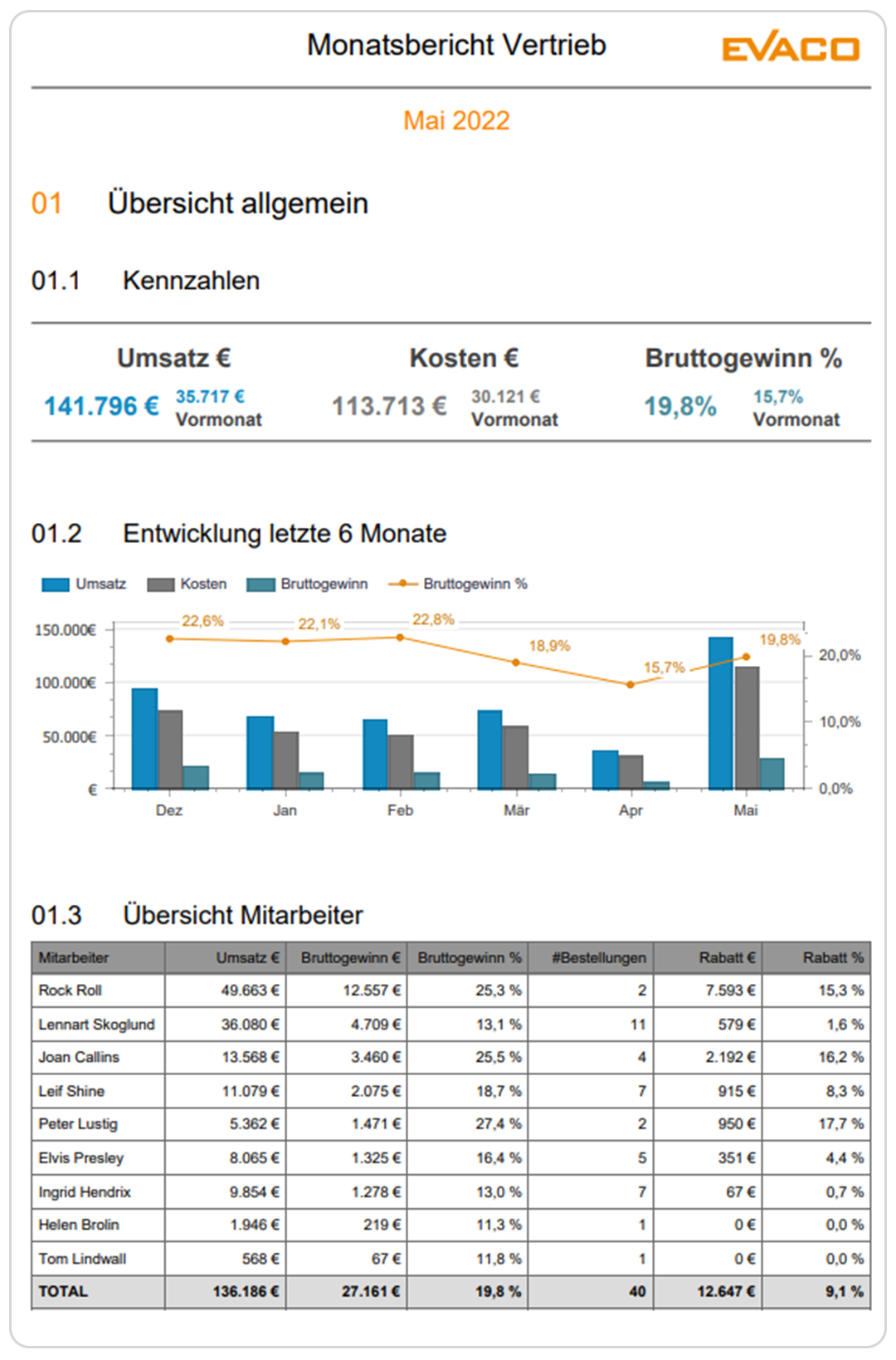 Qlik Data Analytics: Reporting Service - Monatlicher Vertrieb