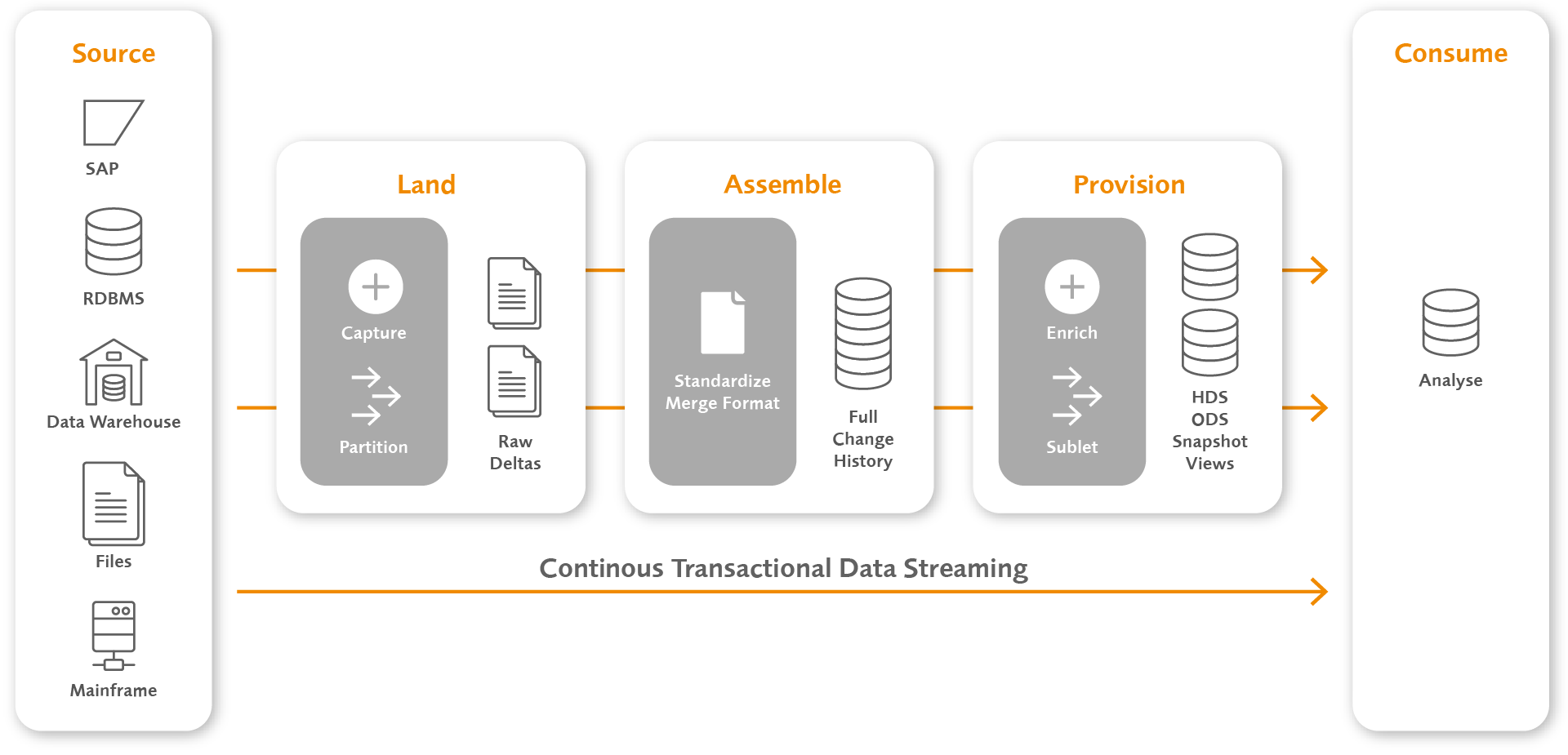 EVACO Qlik Data Integration Automated and Continuous Refinement