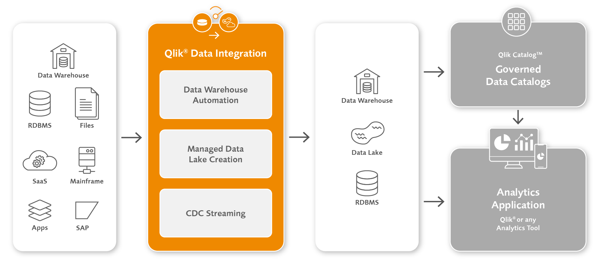 evaco qlik-data integration grafik