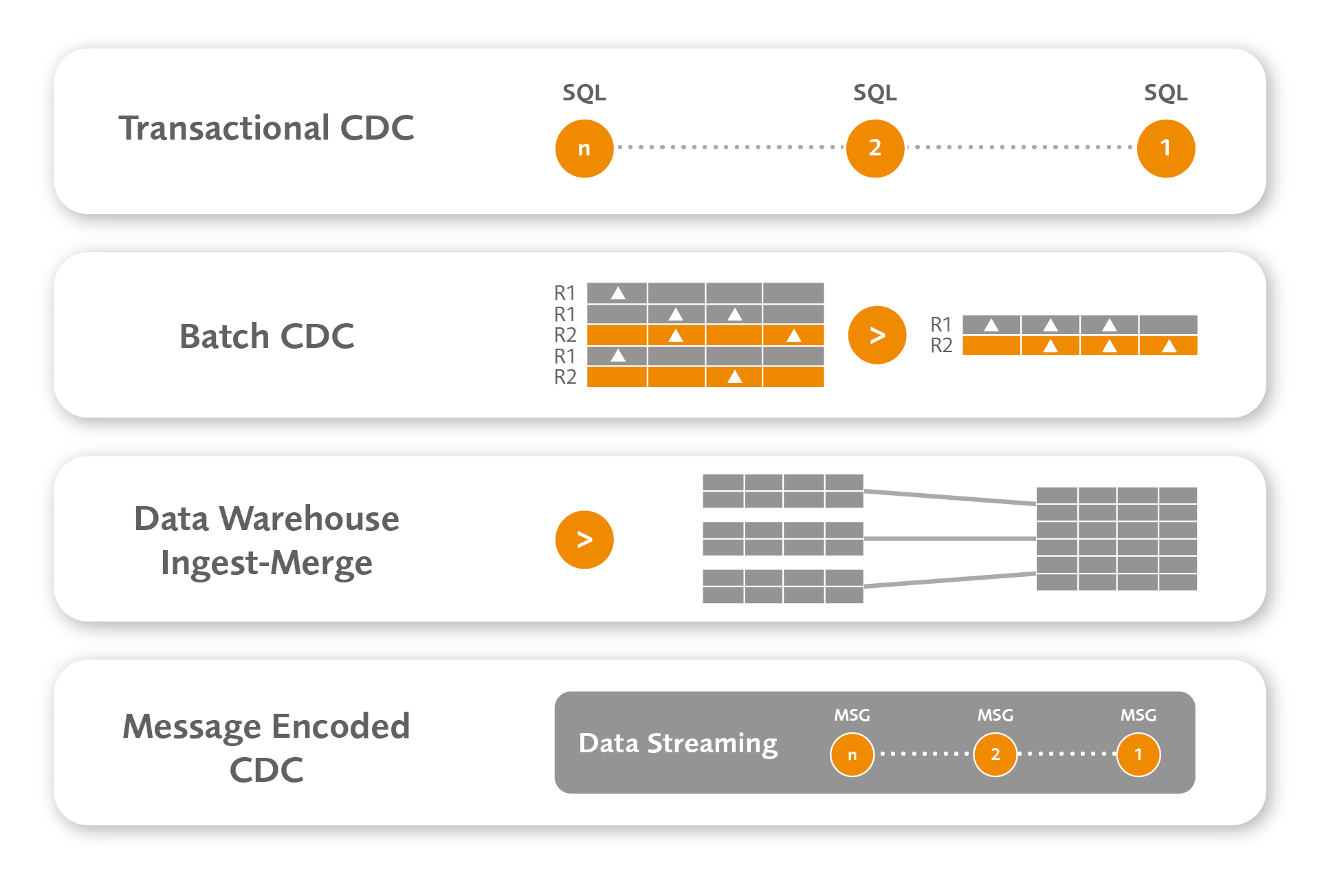 evaco qlik data integration in memory and file optimized data transport