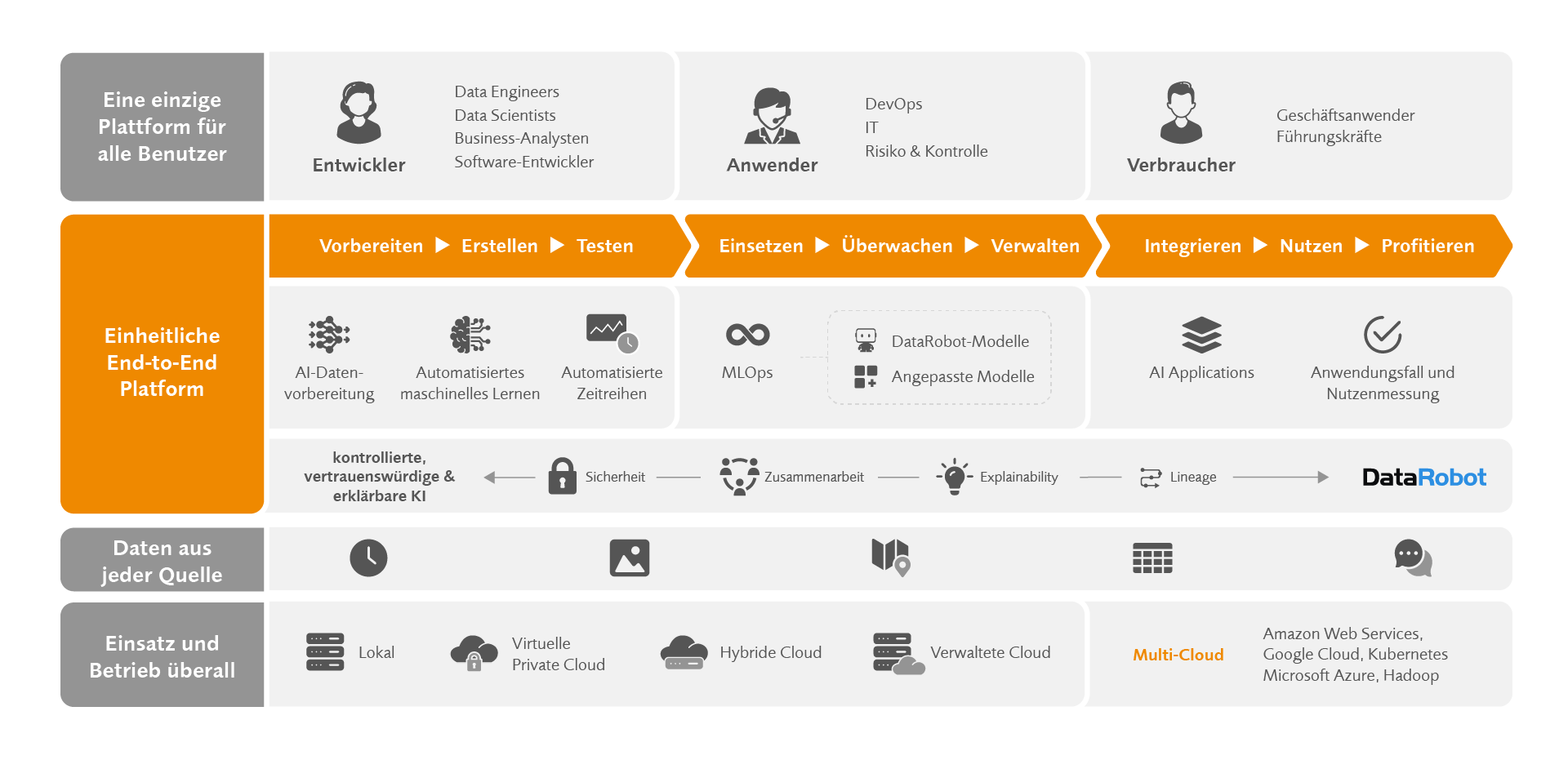 EVACO DataRobot AI Platform Grafik