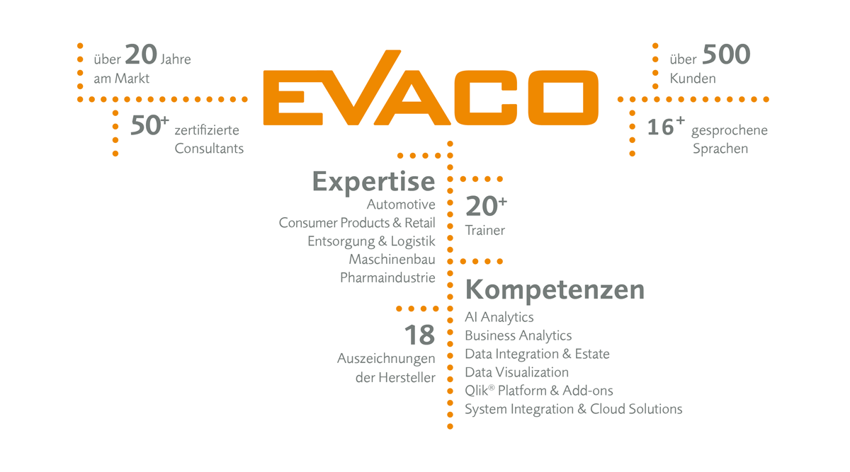 EVACO in Zahlen Grafik