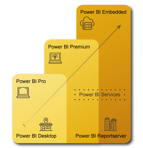 Power BI Editionen