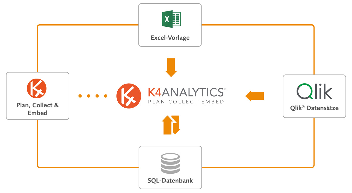 K4 Analytics Datenintegration